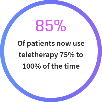 85% of patients use teletherapy most of the time